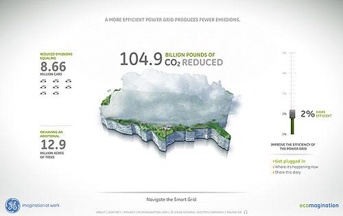 Ecomagination de General Electrics