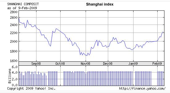 2009 02 shanghai index