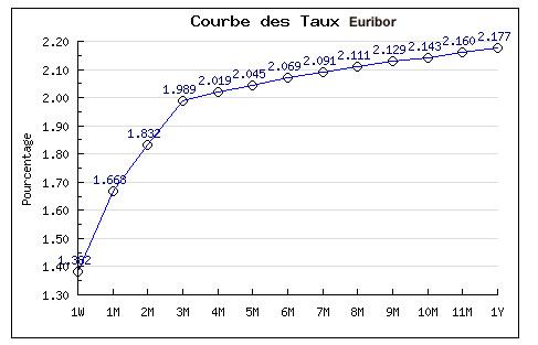2009 02 taux euribor courbe