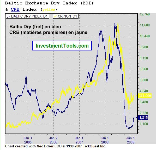 2009 02 baltic dry index & CRB
