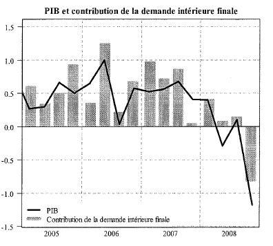 Français décroche quatrième trimestre 2008