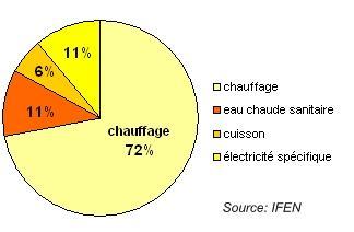 Le coût de la construction durable