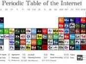 table périodique d'Internet