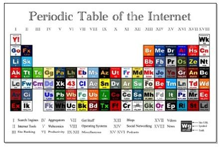 La table périodique d'Internet