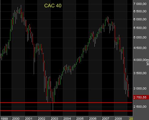 CAC 40 - Analyse graphique : ... et dessous ?