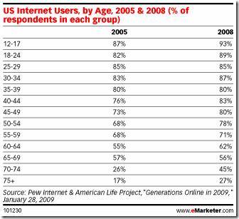 Pénétration d'Internet par groupe d'âge aux États-Unis