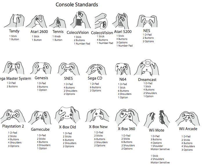 Evolution des manettes de consoles