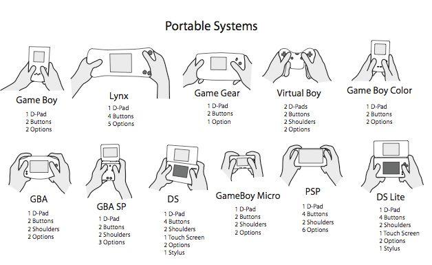 Evolution des consoles portables