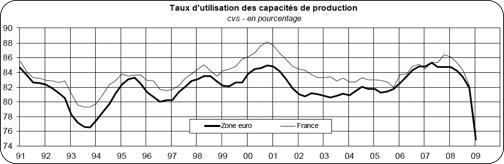 Indice d'utilisation des Capacités de production