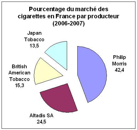 ventes par producteur de tabac en France 2007