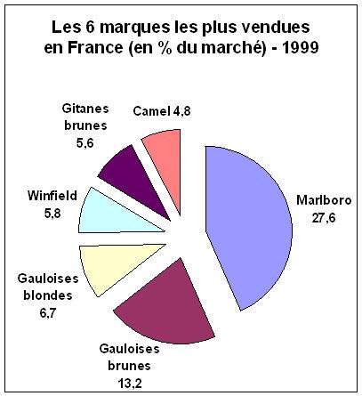 6 marques de cigarettes les plus vendues en France 1999
