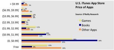 iTunes Store vente livres plus importante croissance