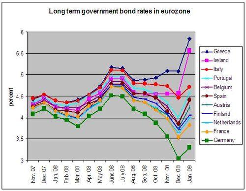 Bond-rates