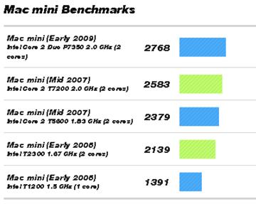 Mac Mini 2009 : Les Benchmarks Redneck   buzzmarketing