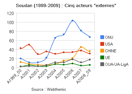 soudan_(1999-2009)_cinq_acteurs__externes_.png