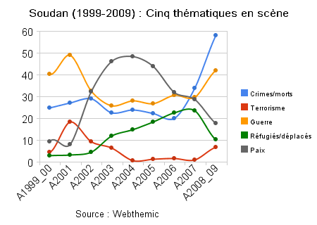 soudan_(1999-2009)_cinq_thématiques_en_scène(2).png