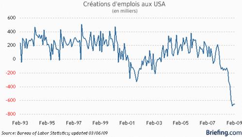 Le taux de chômage US au plus haut depuis 25 ans