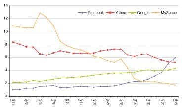 MySpace dégringole, Facebook détrône Yahoo Facebook