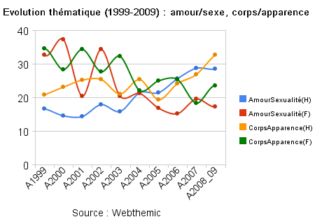 evolution_thématique_(1999-2009)_amour_sexe,_corps_apparence_.png