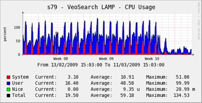 Veosearch cpu usage