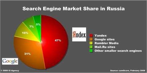 search_engine_market_share_in_russia_2008_-1200x600