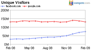 Trafic entre Facebook et Google - Visiteurs uniques en février 2009 - Compete