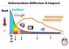 Information diffusion impact