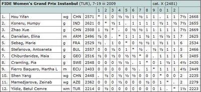 Le classement après 10 rondes
