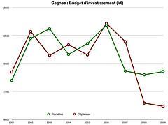 Budget 2009 : hausse des impôts à Cognac