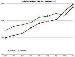 Budget 2009 : hausse des impôts à Cognac