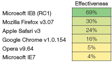 Malware protection