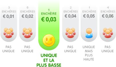 Connaissez-vous le système d'Enchères à la Baisse ?