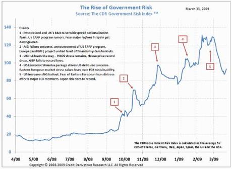 Lancement d'un indice de suivi des risques souverains : le CDR GRI