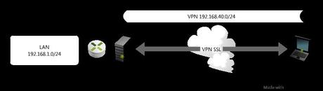 Installation d'un serveur VPN sous FreeBSD