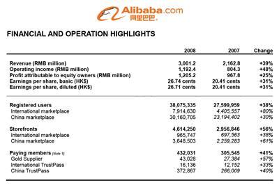 Alibaba.com en pleine croissance malgrè la crise économique