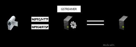 GStreamer aime les caméras IP Axis