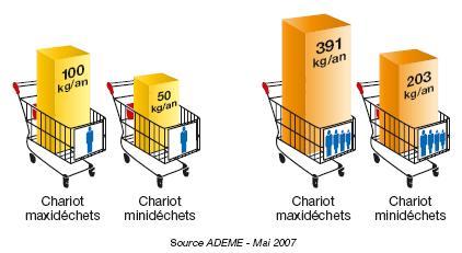 environnement, déchet, consommation, emballage Moins d'emballage = économie pour les ménages