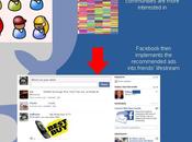Facebook business model. installée dans life-stream individuel (schéma)