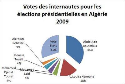 Algérie 90,24% qui dit mieux