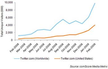 [En bref] Statistiques Twitter de Février 2009
