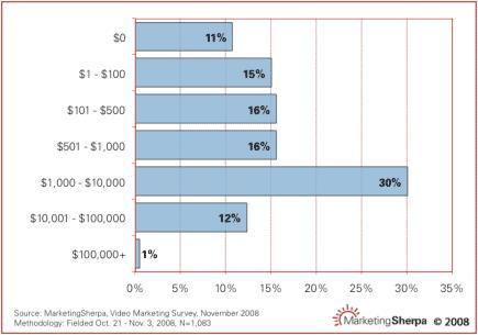 budget videos virales