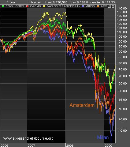 Poursuite de la hausse en Europe, Wall Street hésite