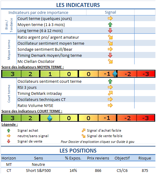 Forte baisse des actifs à risque hier.