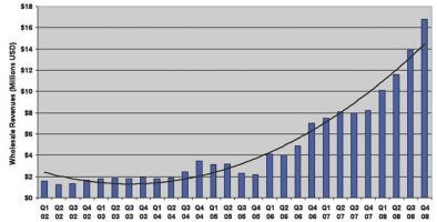 L'achat d'ebooks en baisse pour le mois de février