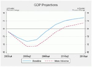 gdp-projections-stress-testing