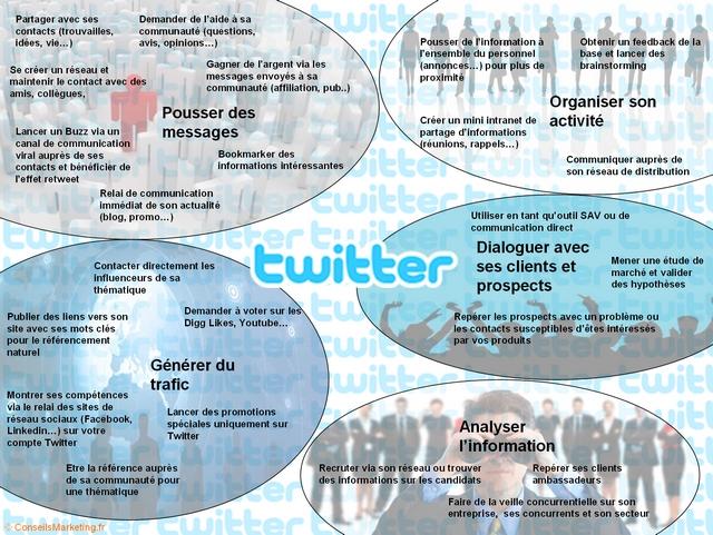 usages de Twitter en entreprise