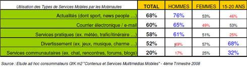 Service mobiles en France