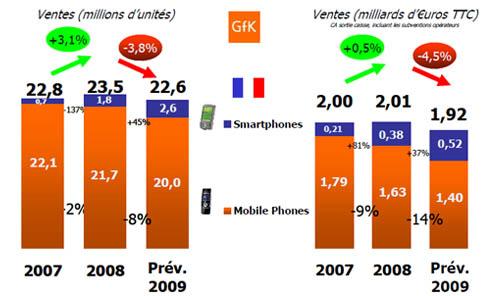 Tendance technologie mobile