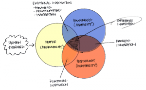 Un paperboard de travail. Faisabilité technique, viabilité business, succès potentiel sur les clients. Ca ne vous rappelle rien ? 