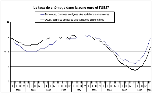 Economie : les tendances lourdes en Europe